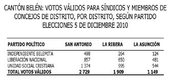 Pág 14 Alcance Nº 13 a La Gaceta Nº 36 Lunes 21 de febrero del 2011 8º Que la respectiva votación se celebró el día domingo cinco de diciembre de dos mil diez, fecha en la cual los electores