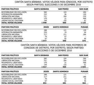 Lunes 21 de febrero del 2011 Alcance Nº 13 a La Gaceta Nº 36 Pág 7 dividir el total de votos válidos emitidos para cada distrito entre el número de plazas a llenar en cada uno de ellos; y por