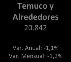 145 Temuco y Alrededores 14.623 Resto de la Región 7.