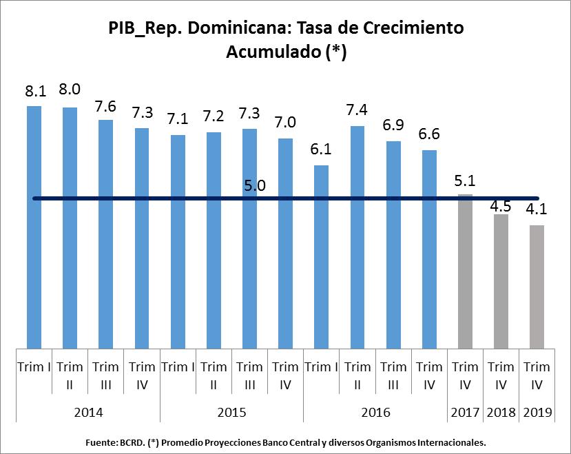 I. Sector Real I.A) Crecimiento del PIB y Proyecciones de Mediano Plazo Durante enero-diciembre 2016, la economía dominicana registró una tasa de crecimiento interanual de 6.
