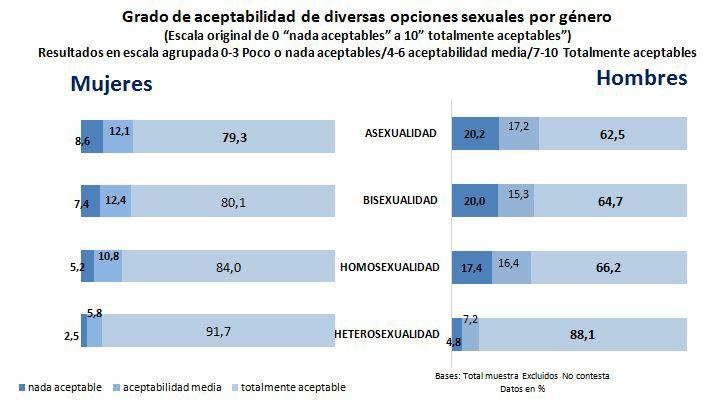 Casi el 53% de los y las jóvenes afirman que les es muy fácil o fácil mantener relaciones sexuales, percepción mucho más acusada