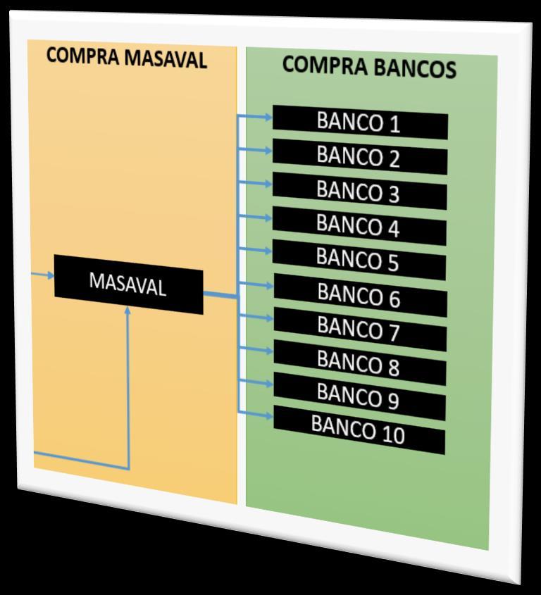 MASAVAL unifica toda la cartera, en una gran masa y la vende ha 10 Bancos o Inversionistas.