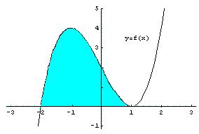 Ejercicio 1 de la Opción A del modelo 5 de 2005 Se sabe que la gráfica de la función f : R R definida por f (x)= x 3 + ax+ bx + c es la que aparece en el dibujo. (a) [1 25 puntos] Determina f.