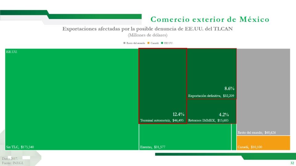 Comercio Exterior Impactar las exportaciones definitivas ($94.4 Mil MDD) que representan el 25.2% de las exportaciones totales.