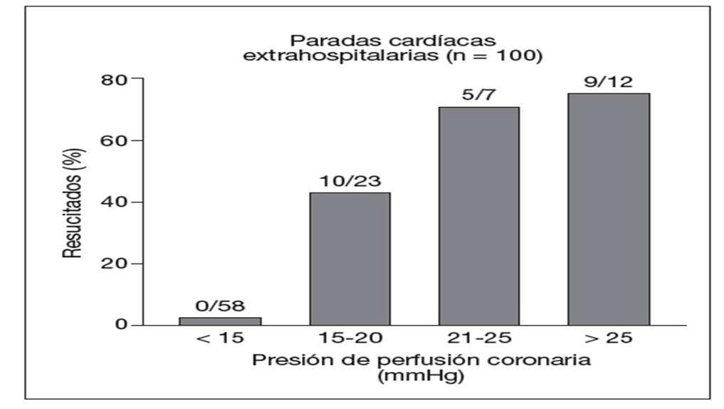 desaparece y se ha demostrado que la probabilidad del retorno a la circulación espontánea, si no se logra con las compresiones con un gradiente de perfusión coronaria de al menos 15 mm Hg, es muy