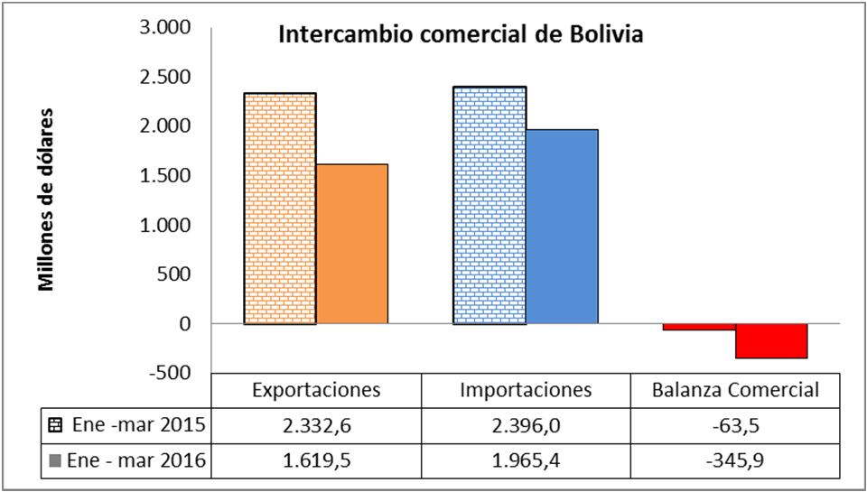 2 Intercambio comercial de Bolivia a marzo de 2016 Las cifras registradas a marzo de 2016 indican que las exportaciones bolivianas generaron un ingreso de divisas por un valor de 1.