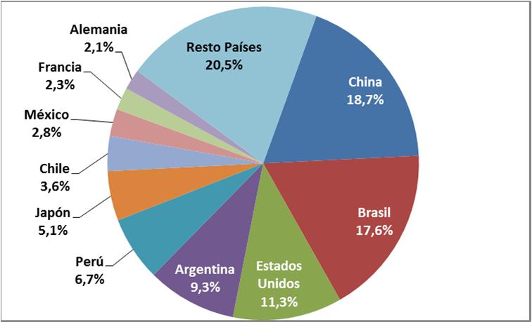 3 El principal país de destino de las exportaciones bolivianas fue Brasil, seguido de Estados Unidos y en tercer lugar Argentina.