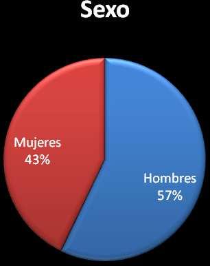 En cuanto al perfil de los/as usuarios/as, se ha tratado mayoritariamente de hombres (57%), cuya procedencia está repartida entre Málaga capital (38%) y la Provincia (35%) con una edad comprendida