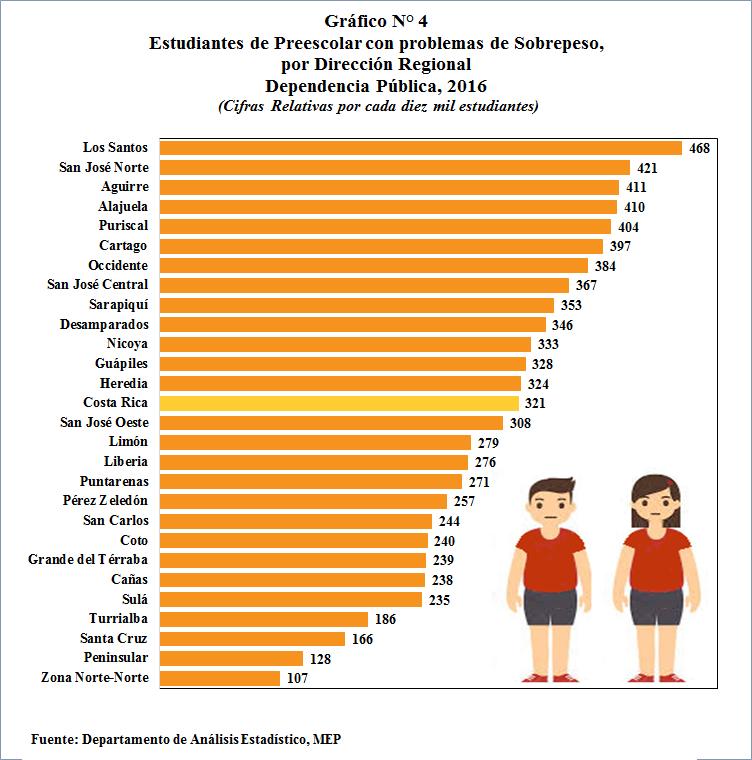 Por otro lado, 281 de cada diez mil preescolares registran problemas de Delgadez en el año 2016.