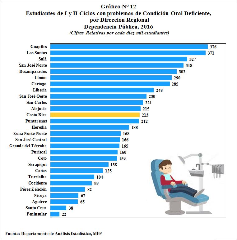 Los problemas de Obesidad obtienen proporciones iguales mayores al valor nacional (115 casos de cada diez mil estudiantes) en 7 Direcciones Regionales, donde Cartago alcanza la cifra más alta con 252
