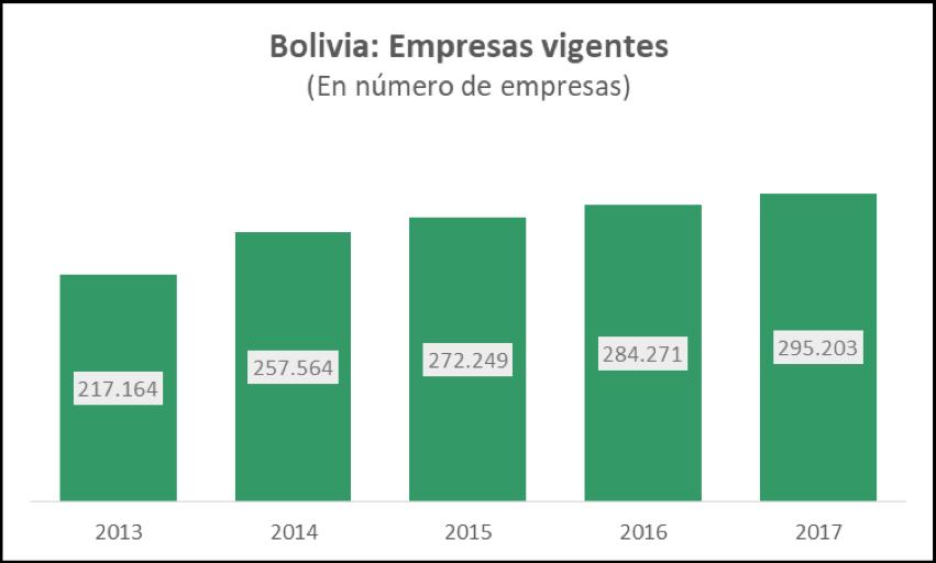 Base Empresarial vigente: Bolivia Año Inscripciones Cancelaciones % Unipers. 2013 65.022 1.913 87% 2014 42.768 2.584 90% 2015 19.823 5.