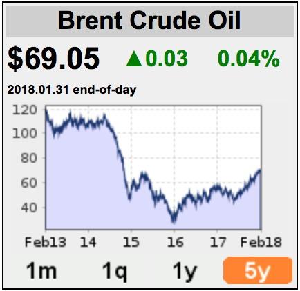 petróleo WTI oscilará los 45,24 $us.