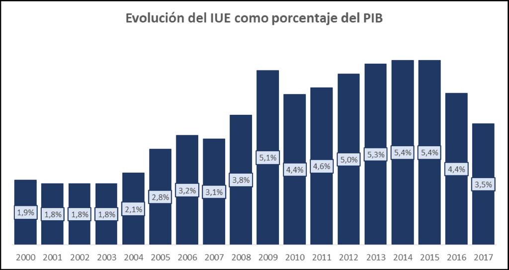 Evolución del IUE como porcentaje del PIB Fuente: MEYFP, Boletín de Ingresos y