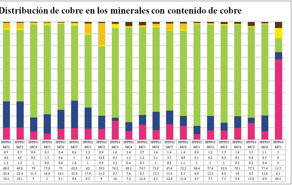 Gráfico 8: Distribución de cobre entre los minerales que