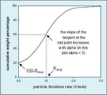 Figura 16: k-distribución en una muestra de mineral Los 3 parámetros cinéticos de un mineral se definen como sigue: R max (%): La recuperación máxima alcanzable por atrapamiento (flotación verdadera).