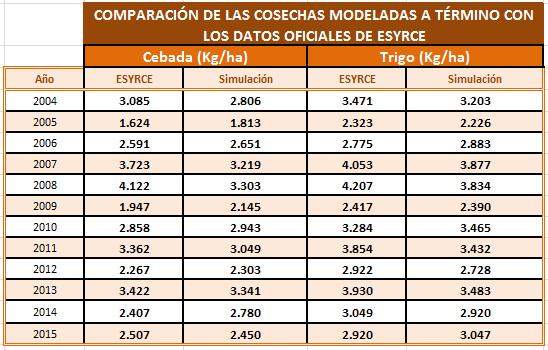 Se comparan los rendimientos medios obtenidos para toda Castilla y León mediante la metodología de predicción de cosechas y los datos recogidos en las memorias ESYRCE que están disponibles al año