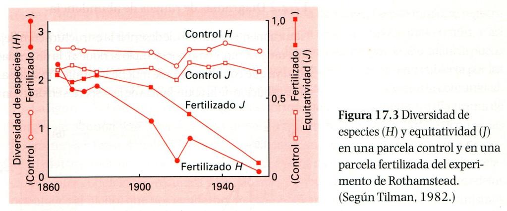 4. Influencia de la heterogeneidad espacial y productividad local La heterogeneidad espacial en la fertilidad aumenta la riqueza de