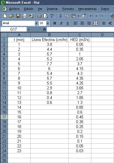 Columna A los datos de tiempo, el valor de las barras del Hietograma en cm/hr en la Columna B y por último el valor de las ordenadas