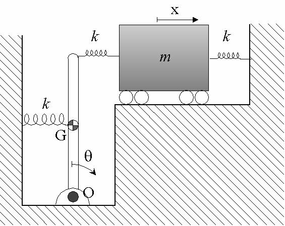 PROBLEMA nº1 (6 Puntos) Se tiene un sistema mecánico compuesto por un carrito que se desplaza en un plano horizontal y una varilla de longitud L, ambos tienen una masa m y están acoplados con