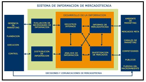 Imagen: Sistema de información de mercadotecnia, recuperada el 05/07/2016 de: http://www.gestiopolis.