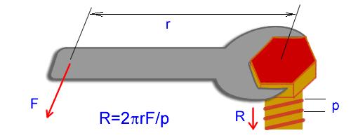 ACTIVITAT 4 Resol el següent problema: 4.a) Calcula la força necessària (F) per accionar una premsa de cargol que és cargolat mitjançant un clau anglesa amb un radi de gir (r) de 0,25 m.