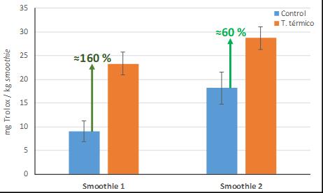 Introducción Tratamiento térmico Capacidad antioxidante total de dos smoothies rojos antes y después de