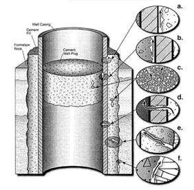 Integridad de los pozos Deformaciones y Esfuerzos en pozo: Cambios volumétricos asociados al fraguado de cemento. Diferencia de rigidez camisa/roca/cemento Deformaciones verticales.
