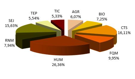 Distribución de Grupos de I+D por áreas científico-técnicas