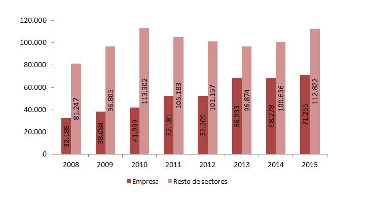 Gasto interno en I+D en actividades biotecnológicas en Andalucía por sectores de ejecución (miles ).
