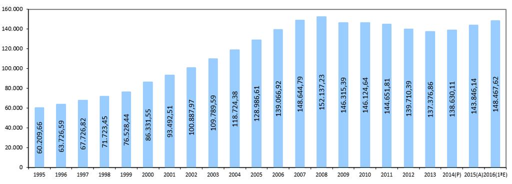 PIB a precios de mercado en base 2010 (millones ).
