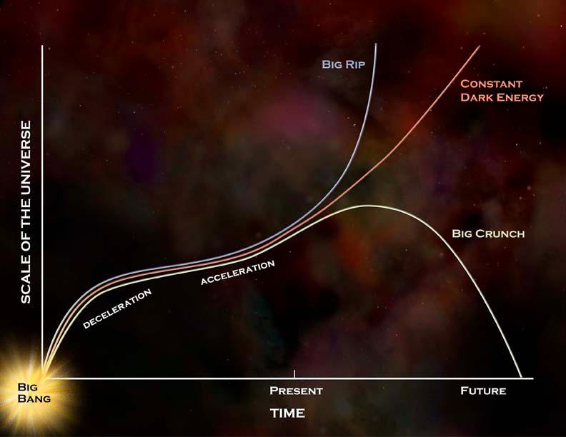 The fate of the universe: Three scenarios Strengthening dark energy speeds up the Universe, causing it to break apart