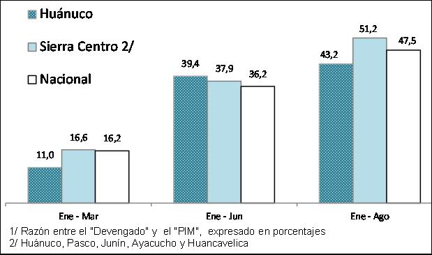 Una ejecución del 43,2% en el gasto del Gobierno Regional de Huánuco, inferior al promedio de la Sierra Centro y del promedio nacional.