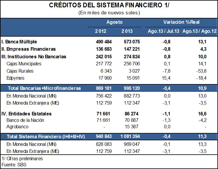 COLOCACIONES Y MORA DEL SISTEMA FINANCIERO Al término de agosto, el crédito del Sistema Financiero creció en 11,3%, ante