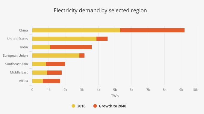 El futuro es la electricidad, como uso último de la energía Demanda de electricidad por región Fuente: WEO 2017, AIE.