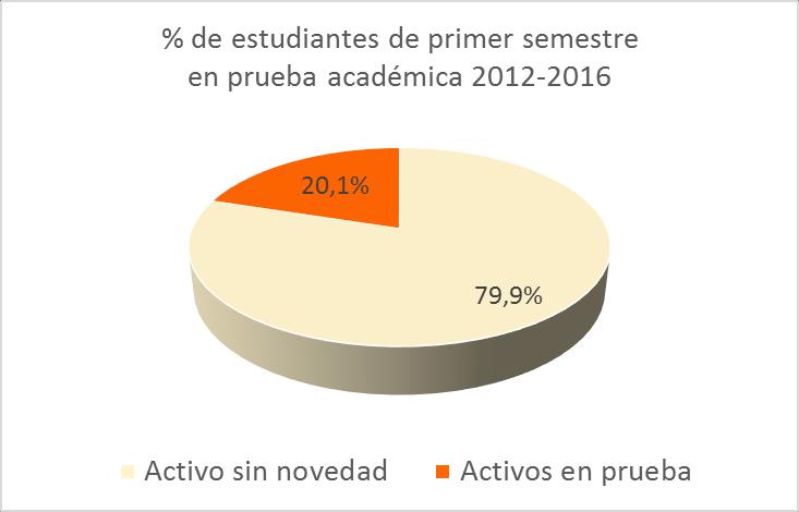 Gráfico 4. Porcentaje de estudiantes nuevos 2012-2016 en prueba académica Abandonos En promedio semestral de los estudiantes nuevos 2012 2016 abandonan la carrera un 17%.