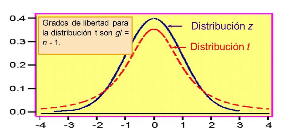 Distribución t de Student Es continua, tiene forma de campana y es simétrica respecto al cero como la distribución z.