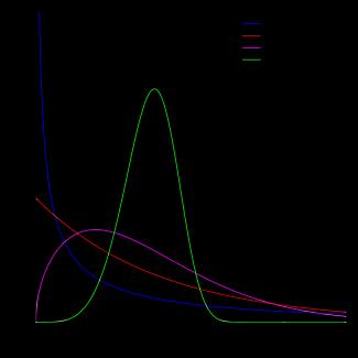 Distribución Weibull La distribución de Weibull se usa con frecuencia para modelar el tiempo hasta que ocurre