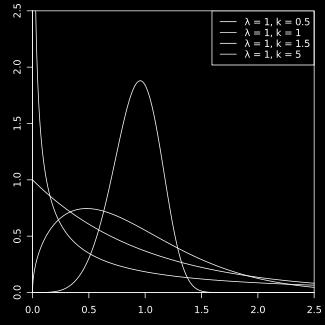La variable aleatoria continua X tiene una distribución Weibull con parámetros y β, si su función de densidad