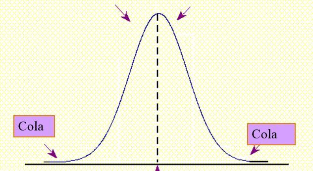 Distribución normal: características La Normal es simétrica Teóricamente, la curva se extiende