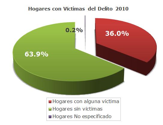 Prevalencia Delictiva en Hogares A partir de la ENVIPE se estima que 36.