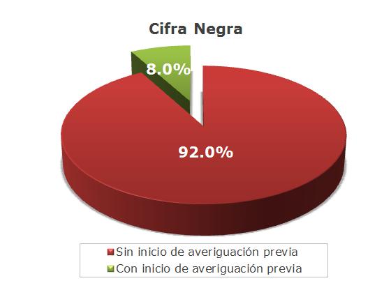 Cifra Negra Monto La ENVIPE permite estimar la Cifra Negra, que a nivel nacional asciende a 92.