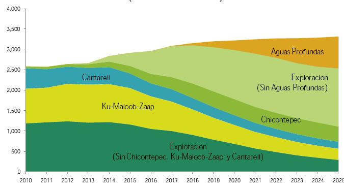 Las expectativas de producción de hidrocarburos provenientes de aguas profundas son esperadas en el año 2017.