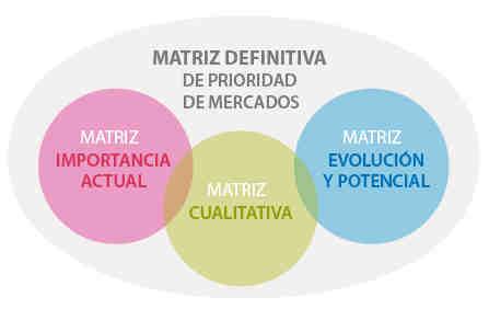 2.1.- Matriz de prioridad de mercados Objetivo: obtener una matriz de mercados