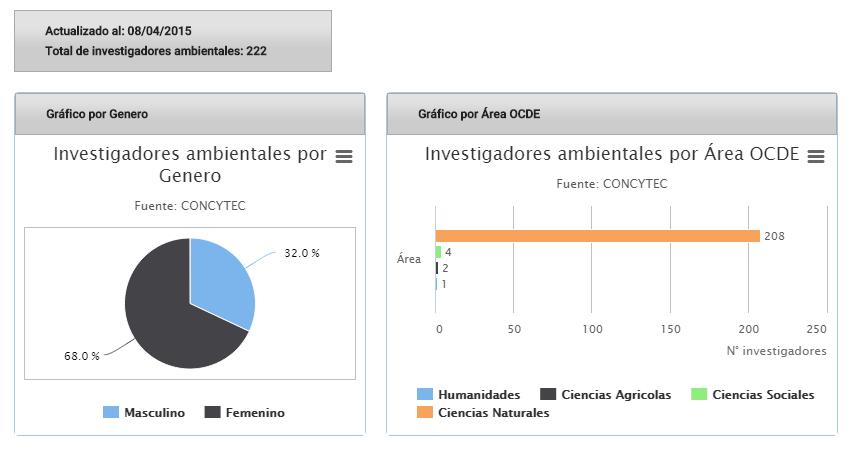 Estadísticas de los Investigadores Ambientales http://sinia.
