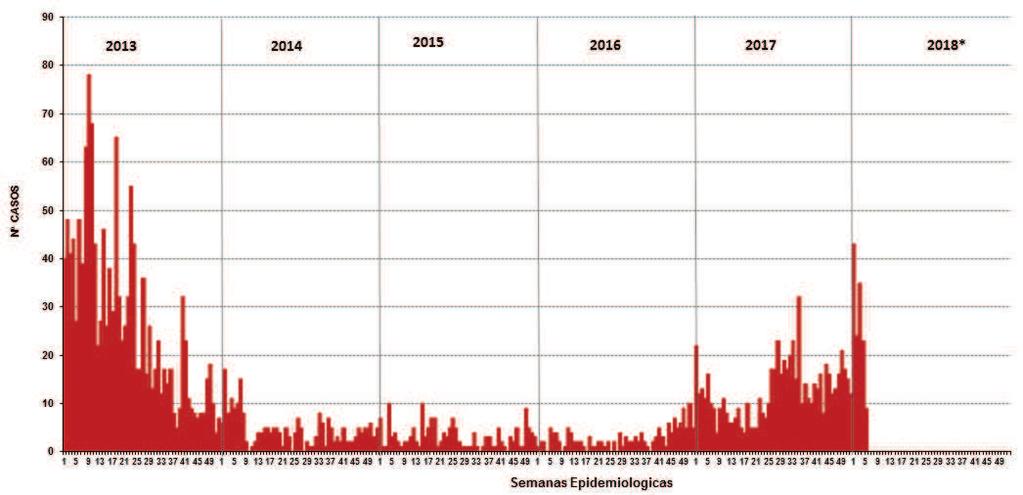 Número de casos de tos ferina. Perú 2013 2018* Desde la SE 1 hasta la SE 5-2018, se han notificado 134 casos de tos ferina en el país. No se reportó fallecidos de tos ferina.