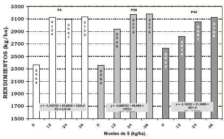 Gráfico 5. Rendimientos de soja de 1º variedad RA 418. Efectos residuales de la fertilización con P y S. Funciones de S cuadrático para cada nivel de P. Bernardo de Irigoyen, 2005-06.
