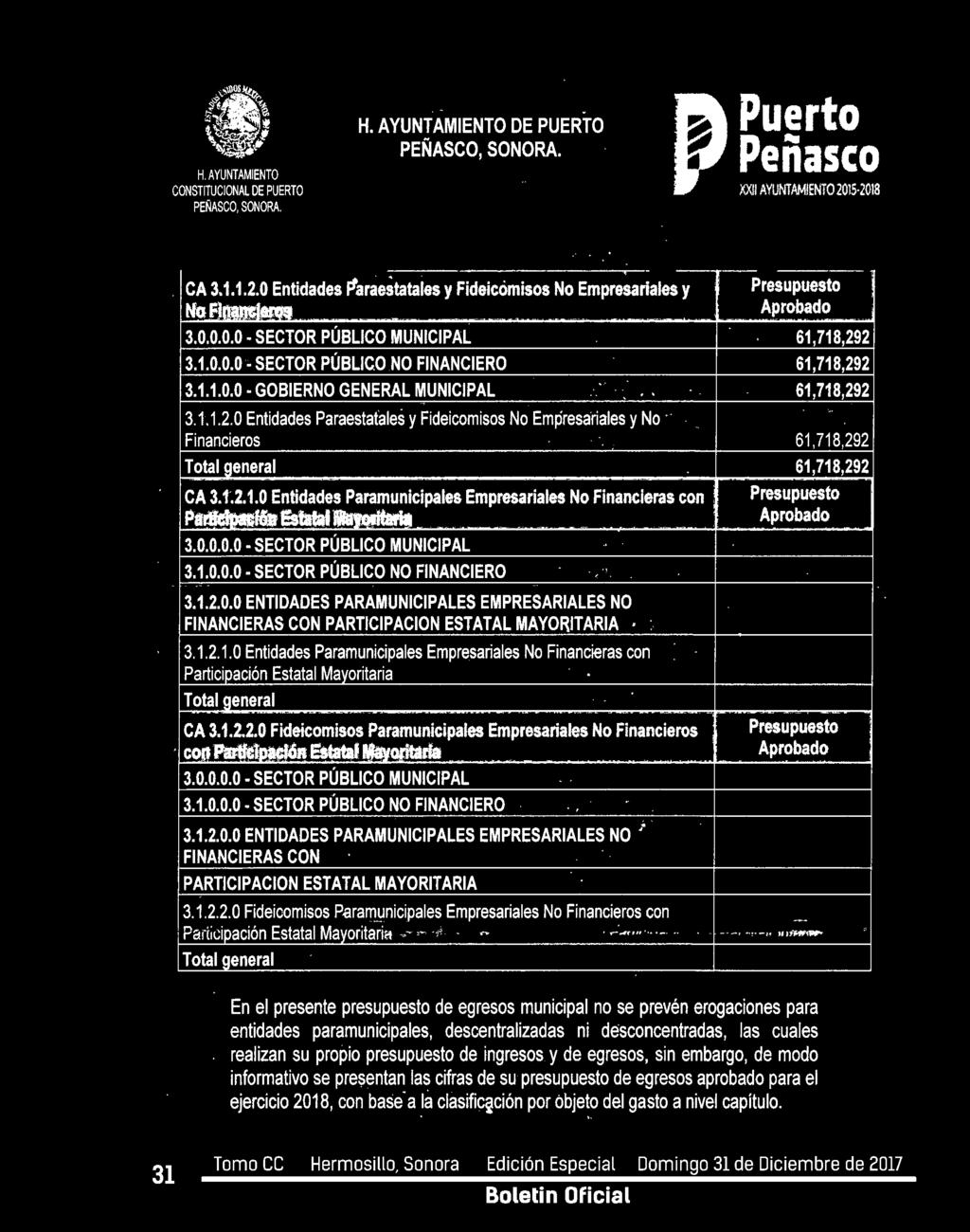 FINANCIERAS CON PARTICIPACION ESTATAL MAYORITARIA 3.1.2.2.0 Fideicmiss Pararp_!Jnicipales Empresariales N Financiers cn --- ~ Participación Estatal Mayritaria~~-~ Ttal general -.-#<I". " -. - -,.