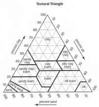 Triangulo textural Utilizado para