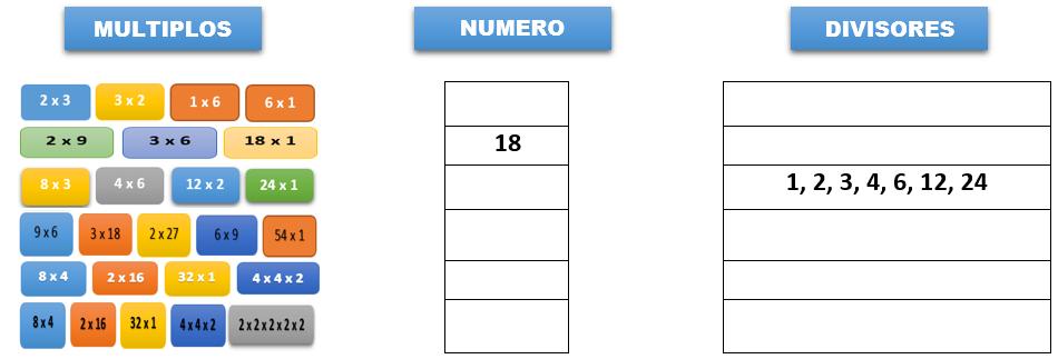 QUÉ SON LOS MÚLTIPLOS? En la práctica, los múltiplos de un número son los resultados de las tablas de multiplicar de ese número.