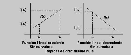 Y f() g() f()=g() f() g() X Aunque ambas son crecientes observamos que la función f () crece más deprisa que la función g () ;de forma que para un mismo incremento de la variable, f ( ) f ( ) g( ) g(